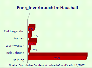 diagramm energieverbrauch haushalt